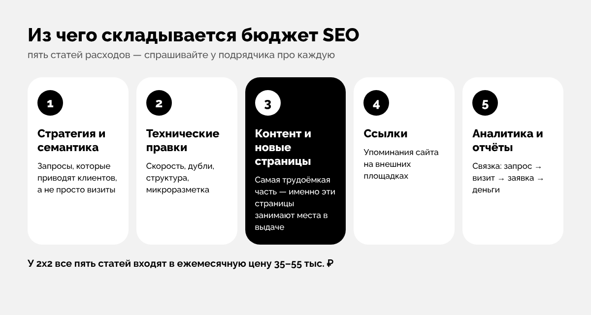 Инфографика: из чего складывается бюджет SEO — стратегия и семантика, технические правки, контент и новые страницы, ссылки, аналитика и отчёты