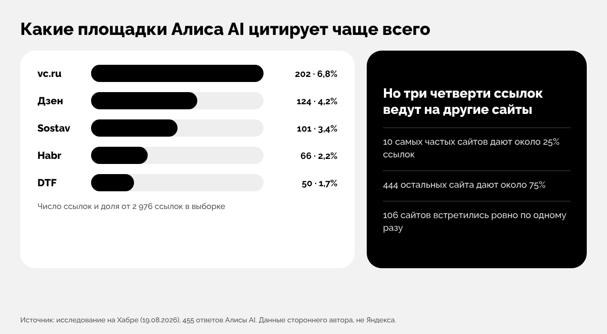 Инфографика: какие площадки Алиса AI цитирует чаще всего — vc.ru, Дзен, Sostav, Habr, DTF