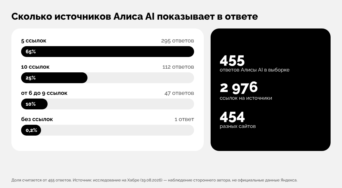Инфографика: сколько источников Алиса AI показывает в ответе — 5 ссылок в 65% ответов, 10 ссылок в 25%