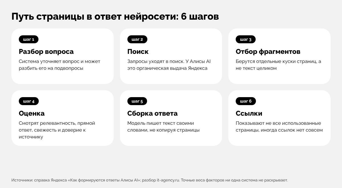 Инфографика: путь страницы в ответ нейросети в шесть шагов — от разбора вопроса до показа ссылок