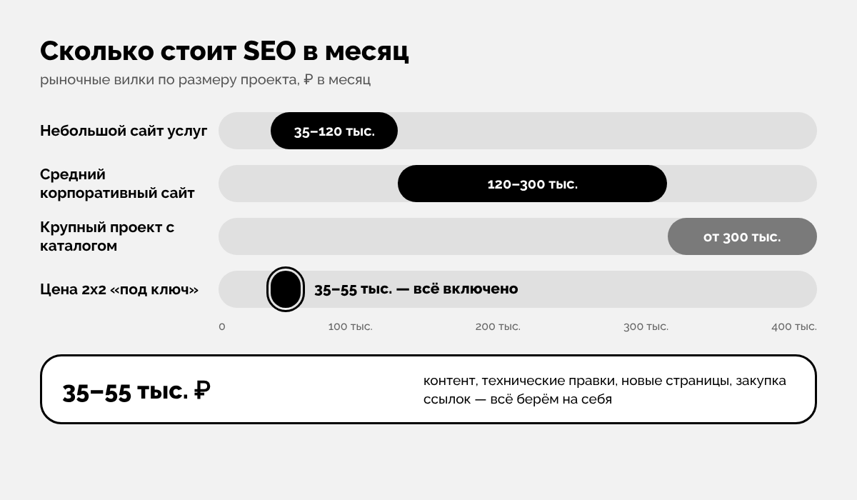 Инфографика: сколько стоит SEO в месяц — рыночные вилки по размеру проекта и средняя вилка 2x2 35–55 тысяч рублей под ключ