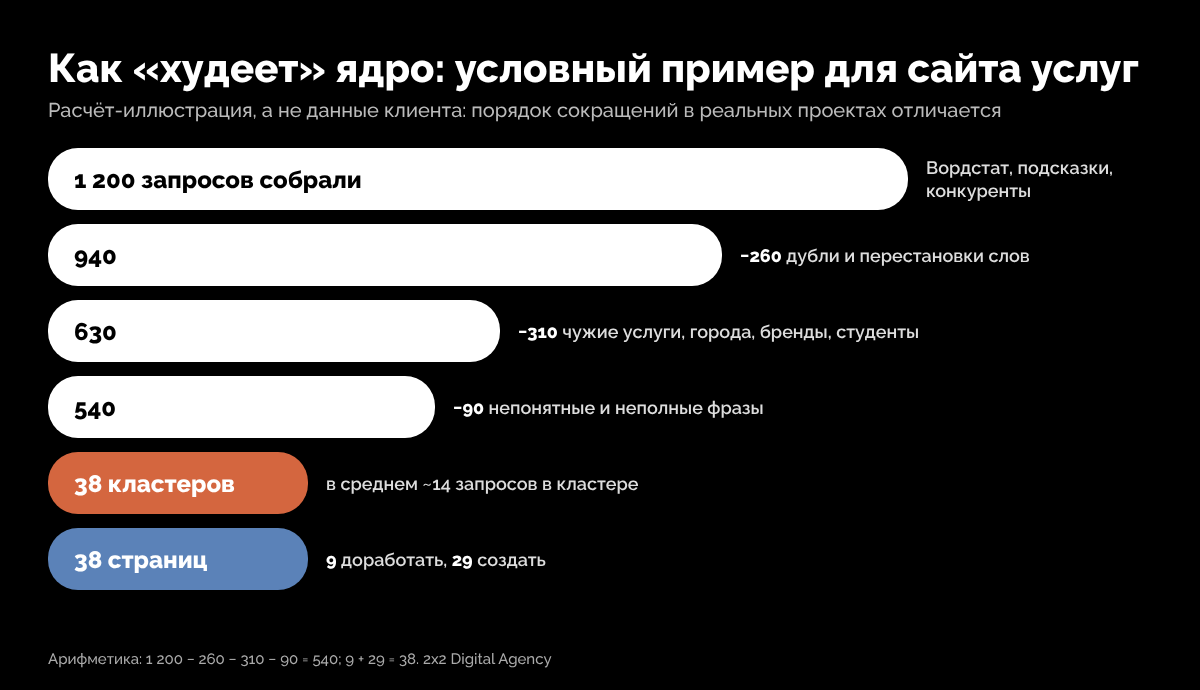 Инфографика: условный пример сокращения семантического ядра с 1200 запросов до 540, затем 38 кластеров и 38 страниц