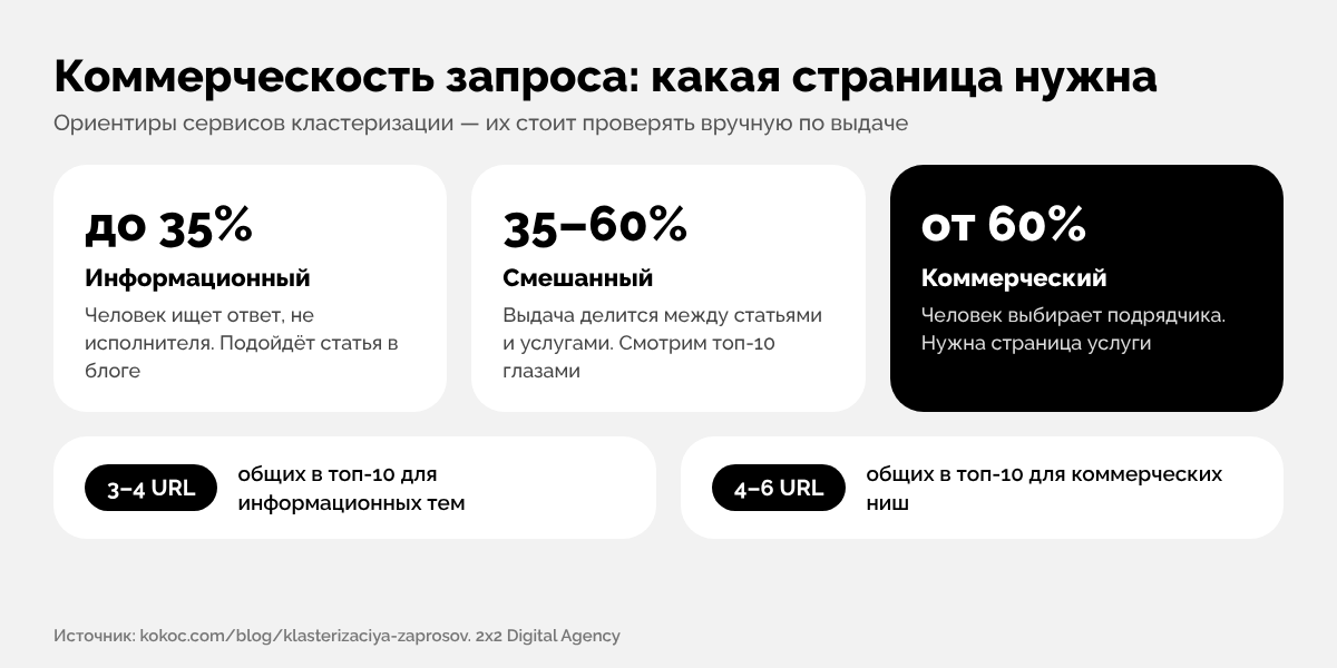 Инфографика: коммерческость кластера — до 35 процентов информационный, 35–60 смешанный, от 60 коммерческий; пороги общих URL в топ-10