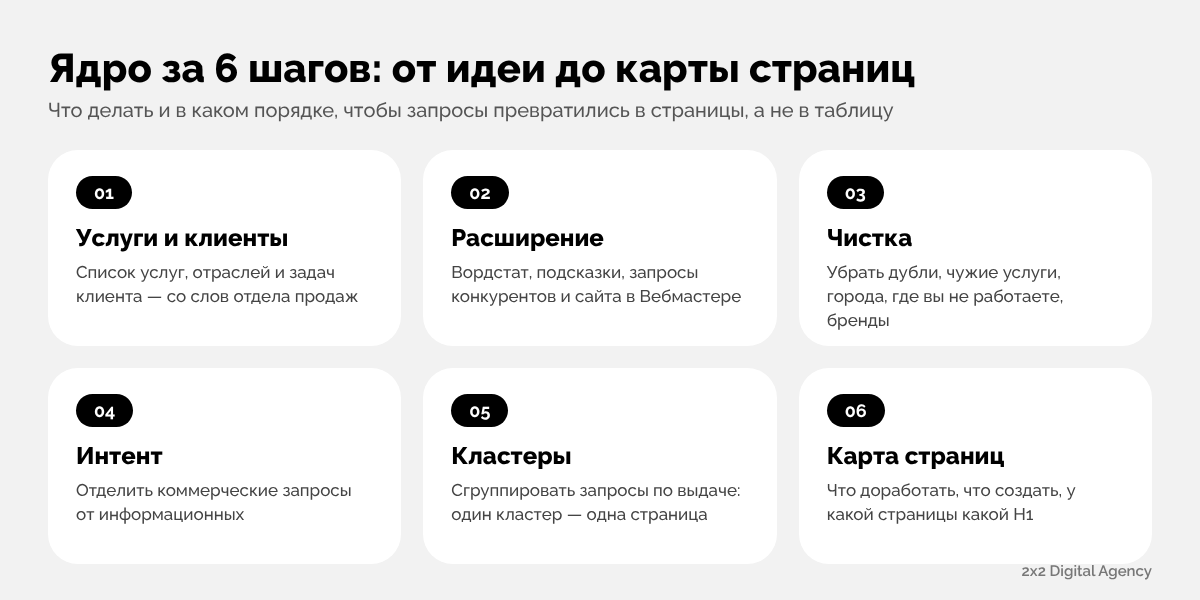 Инфографика: семантическое ядро за 6 шагов — услуги и клиенты, расширение, чистка, интент, кластеры, карта страниц