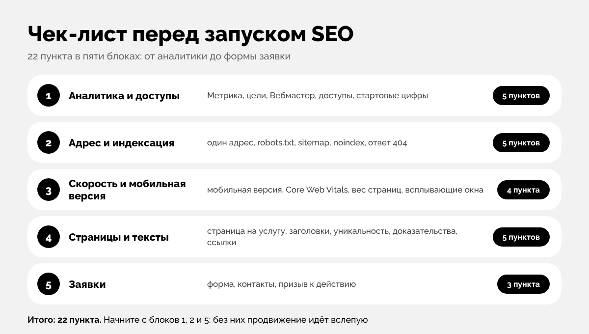 Инфографика: чек-лист перед запуском SEO — 22 пункта в пяти блоках