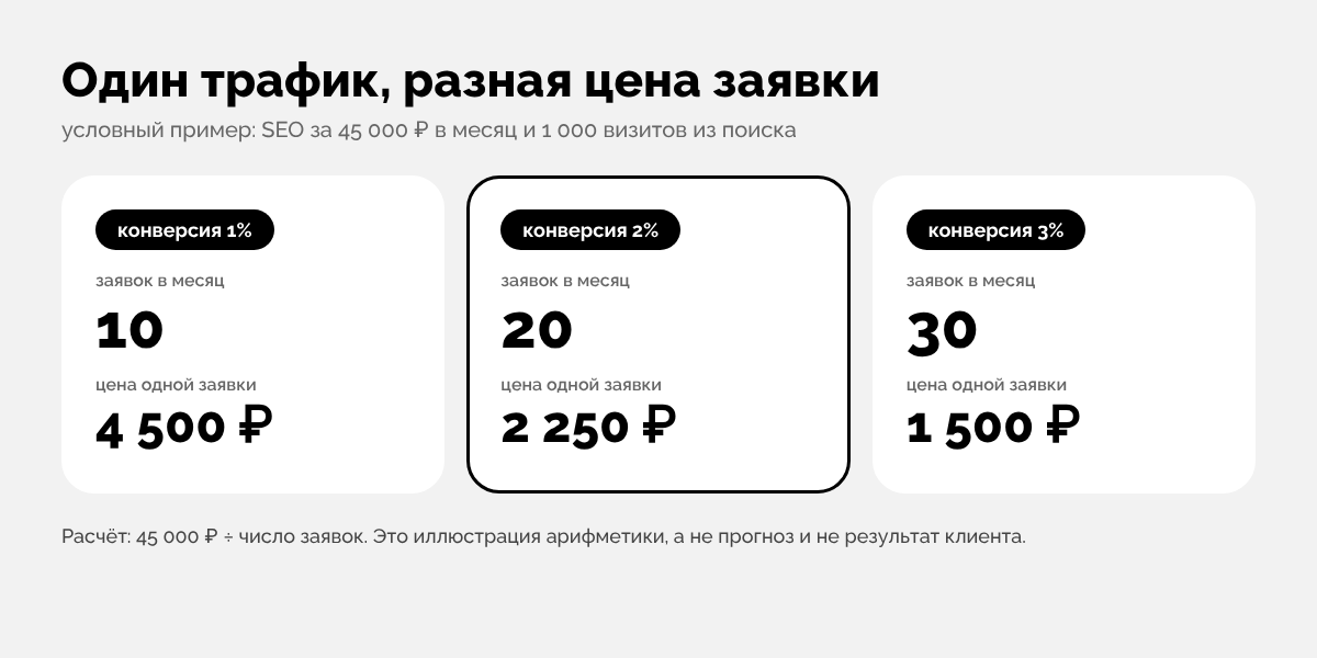 Инфографика: условный пример — при конверсии 1%, 2% и 3% цена заявки составляет 4 500, 2 250 и 1 500 рублей