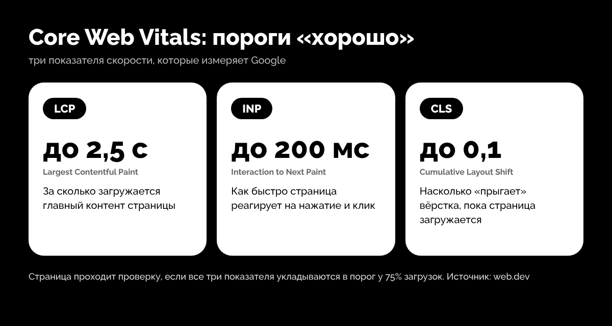 Инфографика: пороги Core Web Vitals — LCP до 2,5 секунды, INP до 200 миллисекунд, CLS до 0,1