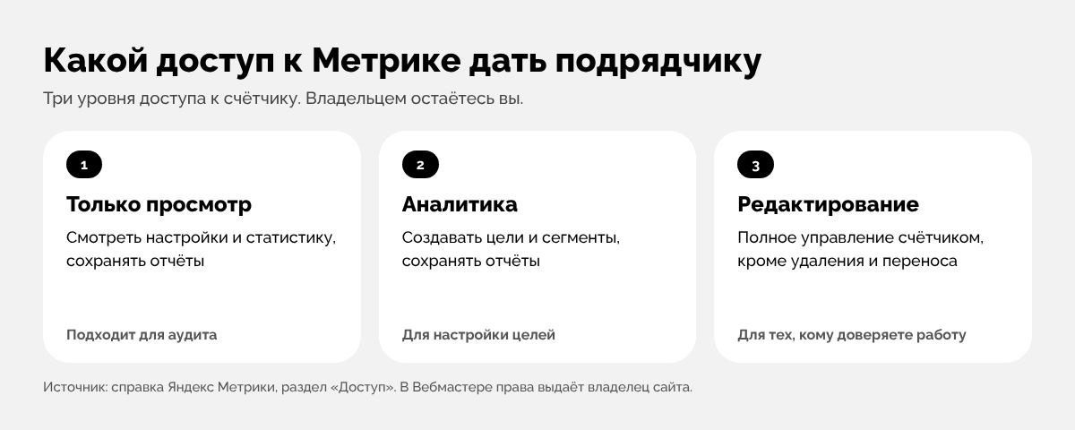 Инфографика: три уровня доступа к Яндекс Метрике для подрядчика