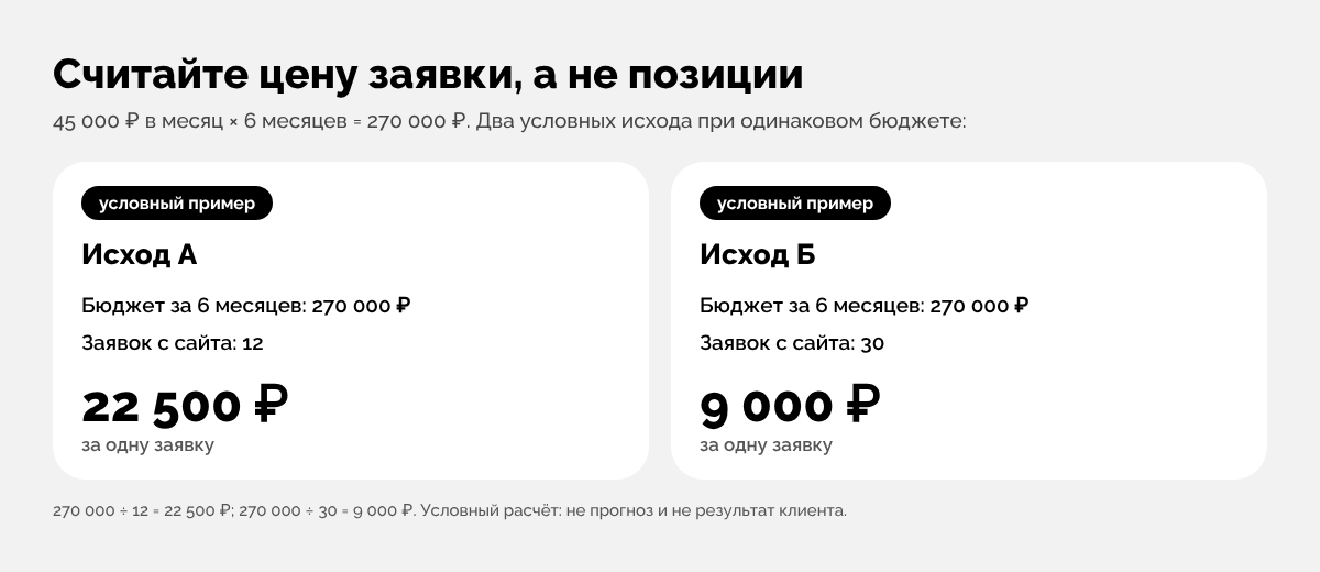 Инфографика: условный расчёт цены заявки при одинаковом бюджете SEO