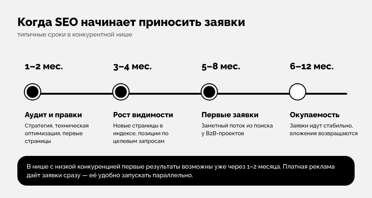 Инфографика: сроки SEO — аудит и техправки в первые месяцы, рост позиций, первые заявки и выход на окупаемость